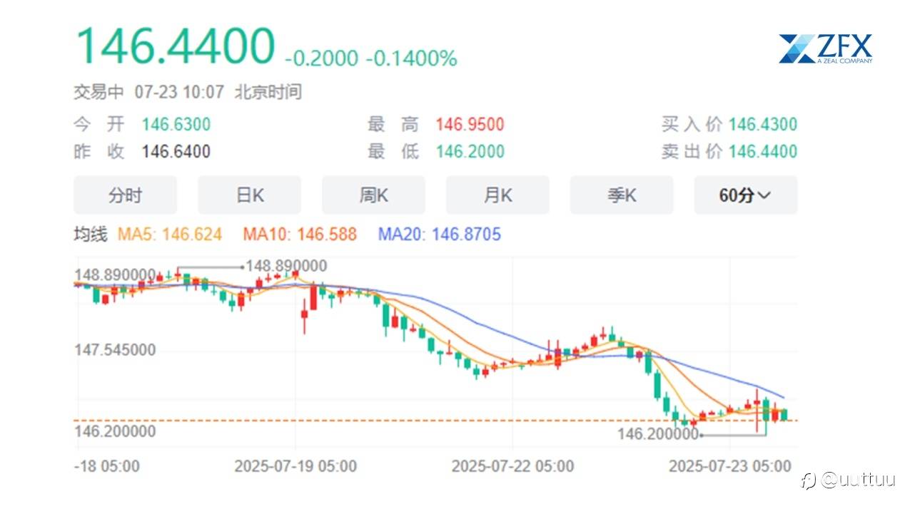 ZFX山海证券：特朗普又赢了！美菲、美日先后达成贸易协议！