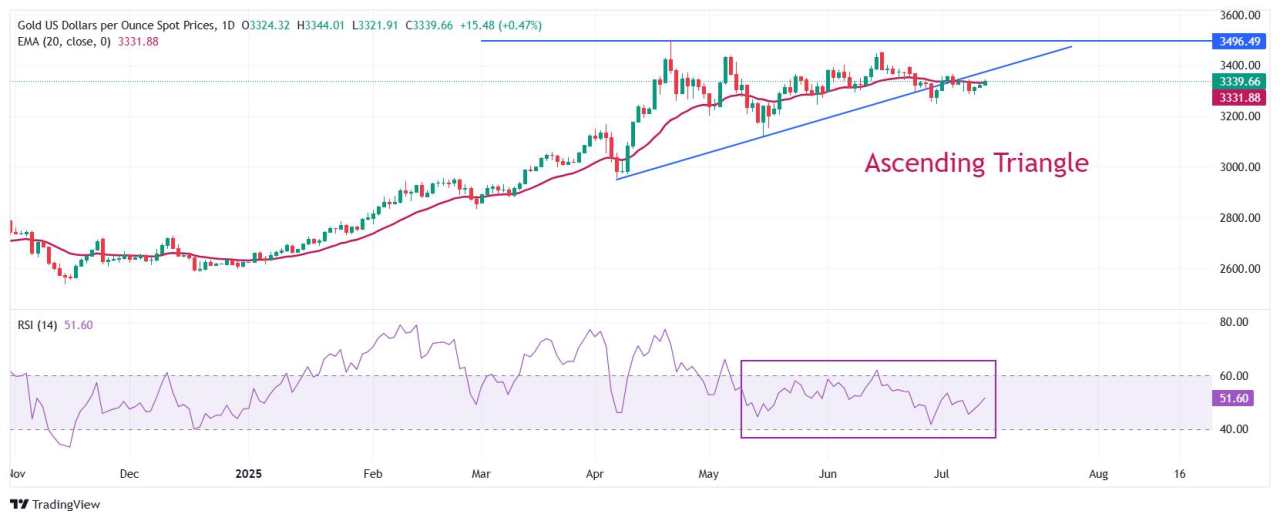 Gold Price Forecast: XAU/USD extends winning streak on renewed global trade tensions