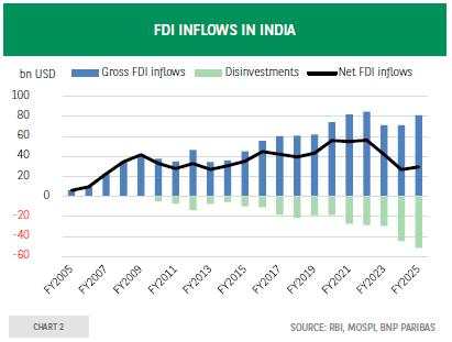 India attracts FDI but fails to retain it