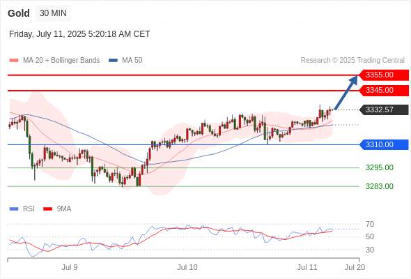 2025年7月11日-Trading Central每日策略午报