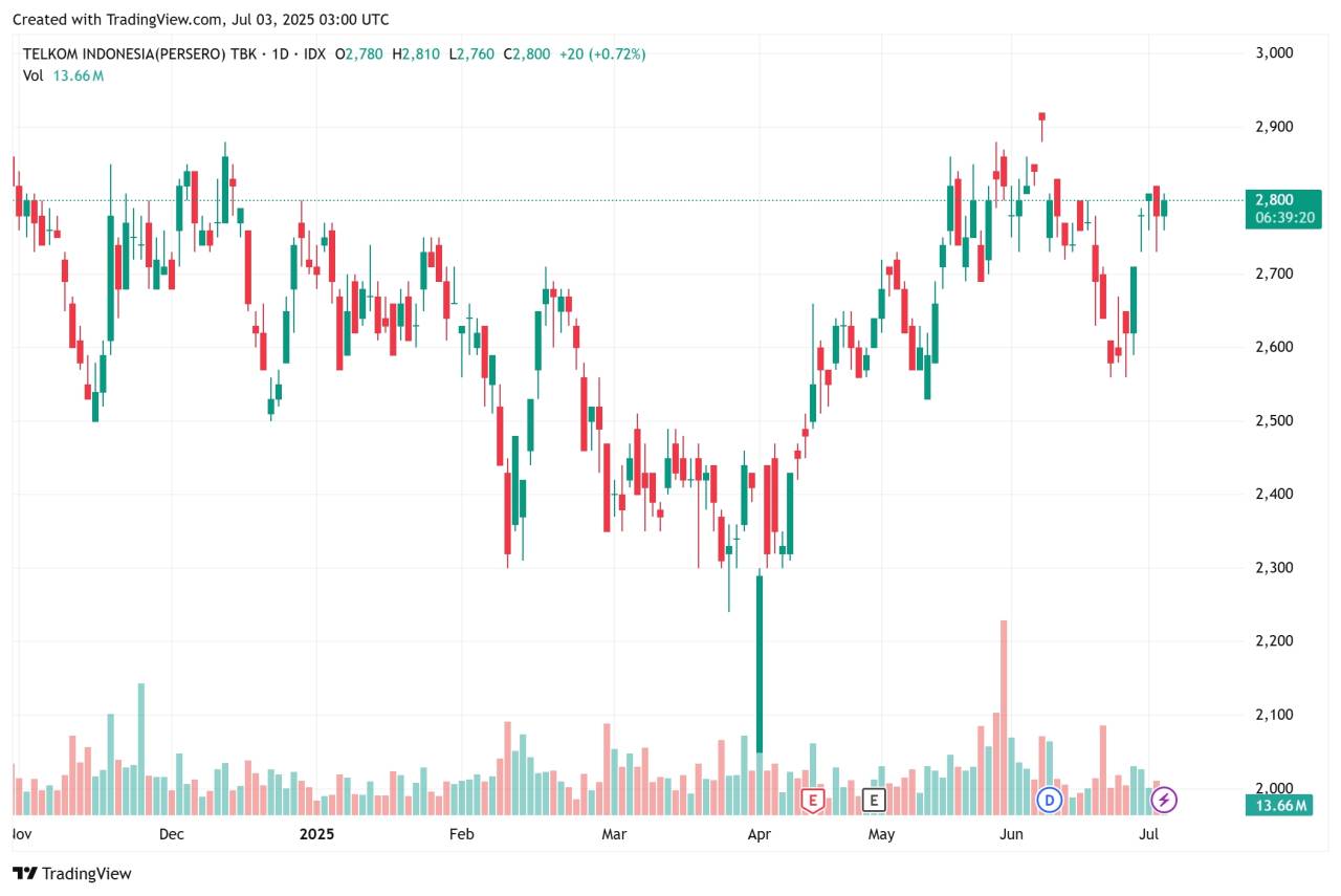 TLKM Stuck di Rp 2.780, Tunggu Dividen?