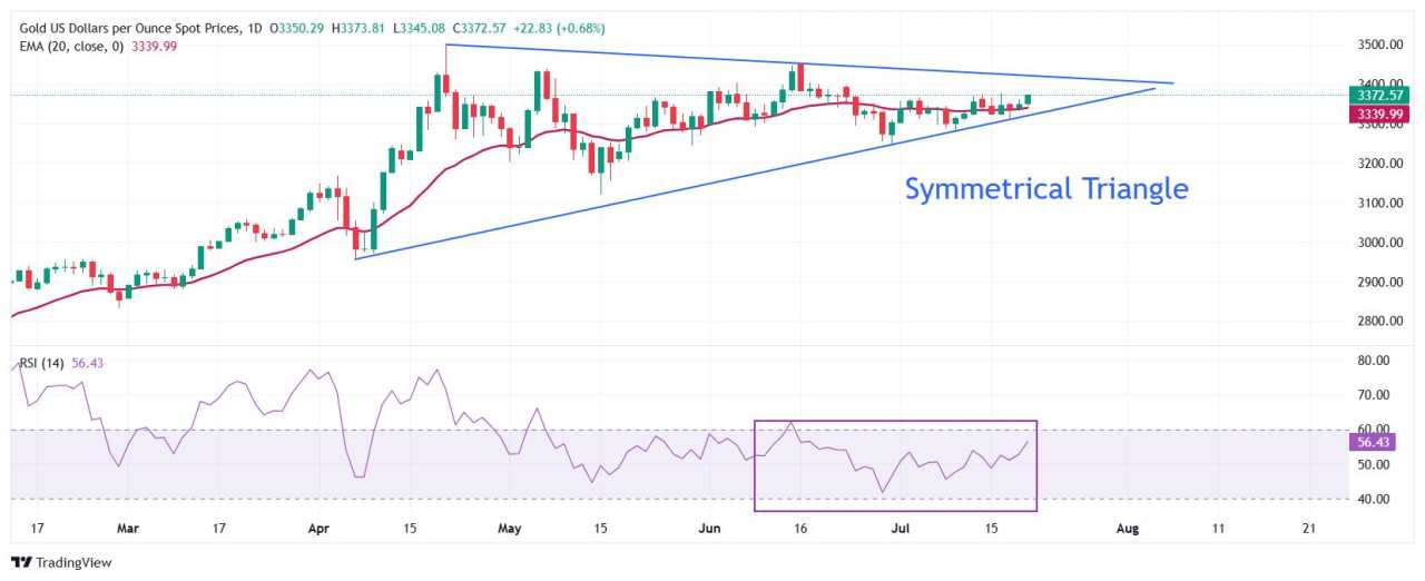 Prakiraan Harga Emas: XAU/USD Melonjak Dekat $3.370, Menyusul Pembentukan Basis Dekat 20-EMA