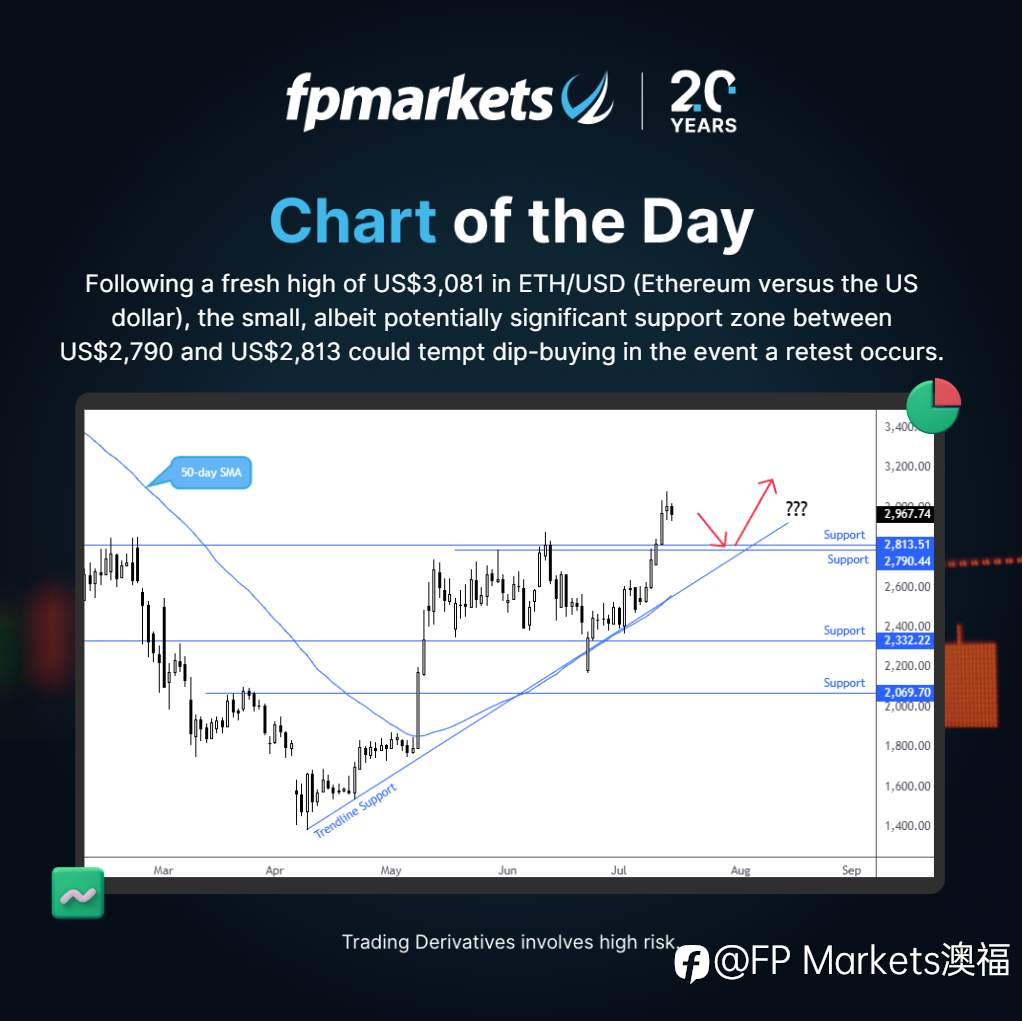[FP Markets澳福] 每日图表 - ETH/USD