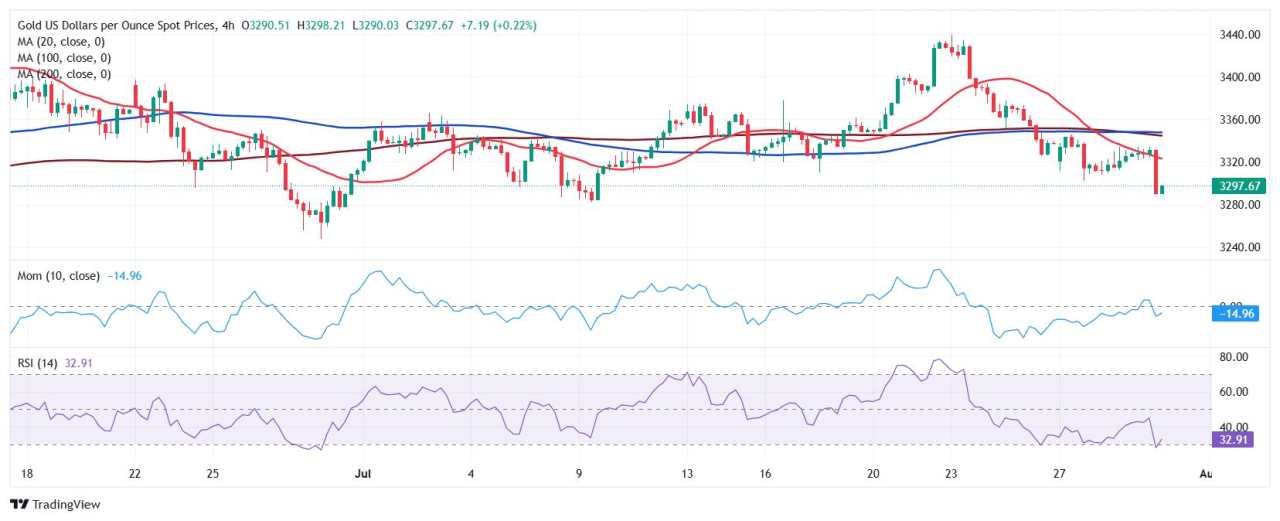 Prakiraan Harga Emas: XAU/USD Menembus Level $3.300 Saat The Fed Mendekat