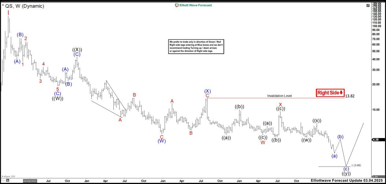 QuantumScape (QS) Bottoms Out: Wave II Ends, Bullish Cycle Begins