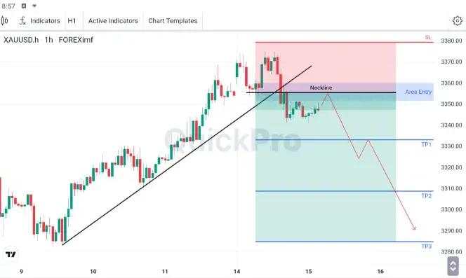 XAU/USD Mengonformasi Double Top, Perhatikan Area 3351.46 - 3360.03