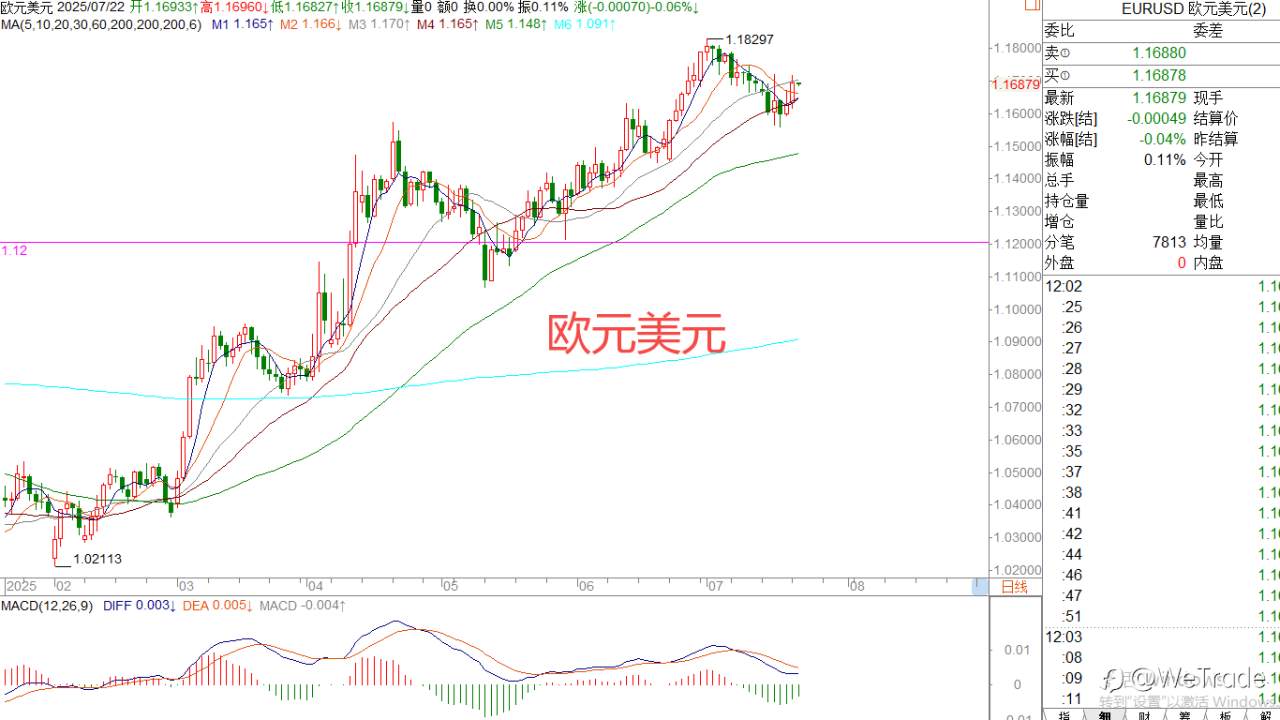 2025年7月22日|每日汇评-策略分析|王萍： 黄金震荡偏多运行