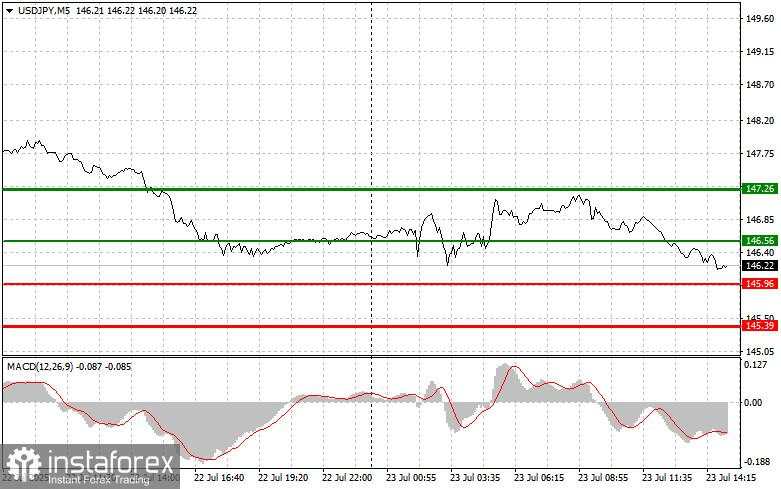 USD/JPY: Kiat-kiat Trading Sederhana untuk Trader Pemula – 23 Juli (Sesi AS)