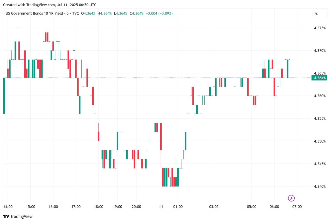US10Y konsisten di 4.35%, market masih wait and see