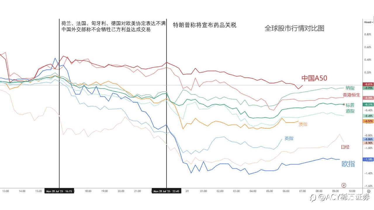 【ACY证券】“协议”变“祸端”?欧股日股重挫,美元飞升,黄金落地!