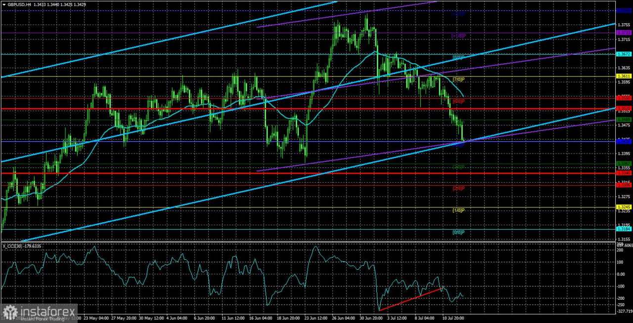 Gambaran Umum GBP/USD – 15 Juli: Anggaran AS Berubah Menjadi Surplus, Apa Selanjutnya?