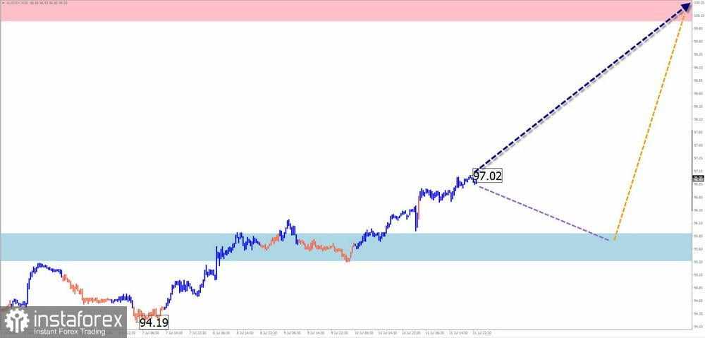 Prediksi Mingguan Menggunakan Simplified Wave Analysis untuk GBP/USD, AUD/USD, USD/CHF, EUR/JPY, AUD/JPY, dan Indeks Dolar AS per 14 Juli
