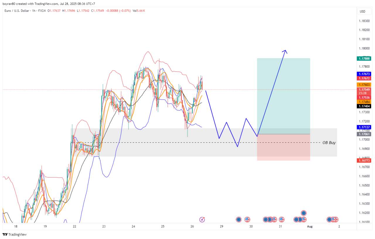 EUR/USD dalam Fase Koreksi: Titik Entry Potensial Ini Patut Dicermati