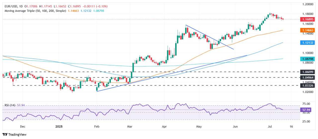 EUR/USD slides below 1.1700 as tariff fears lift Dollar to 2-week high