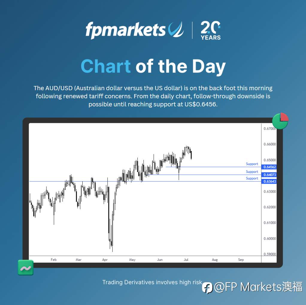 【FP Markets澳福】美图图表 - AUD/USD