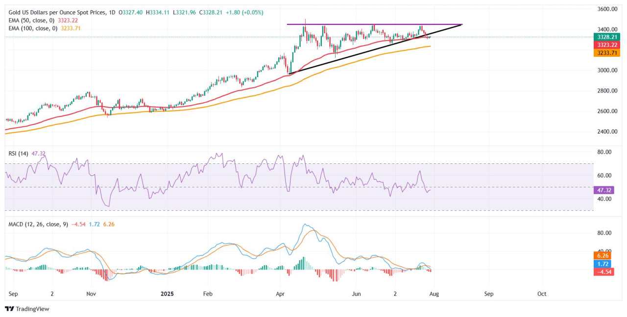 Gold steadies as traders await Fed policy decision and US economic data
