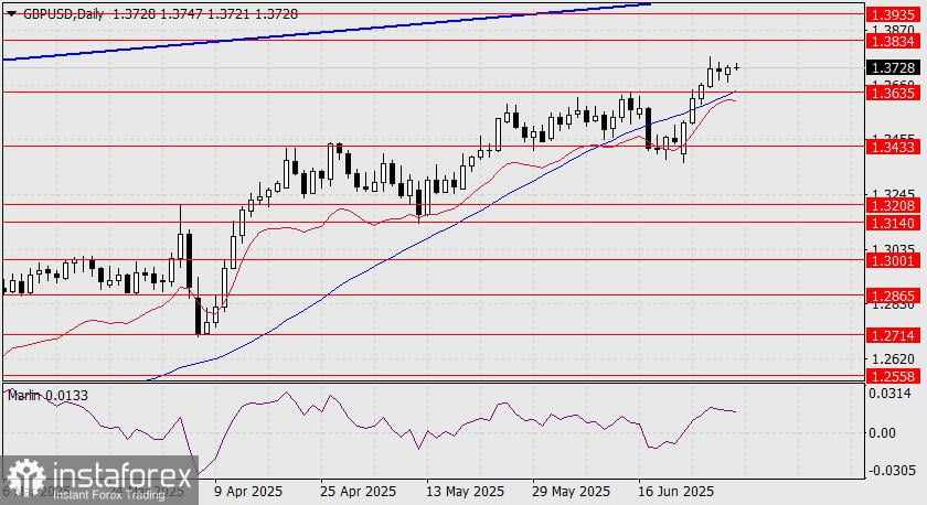 Prediksi GBP/USD untuk 1 Juli 2025