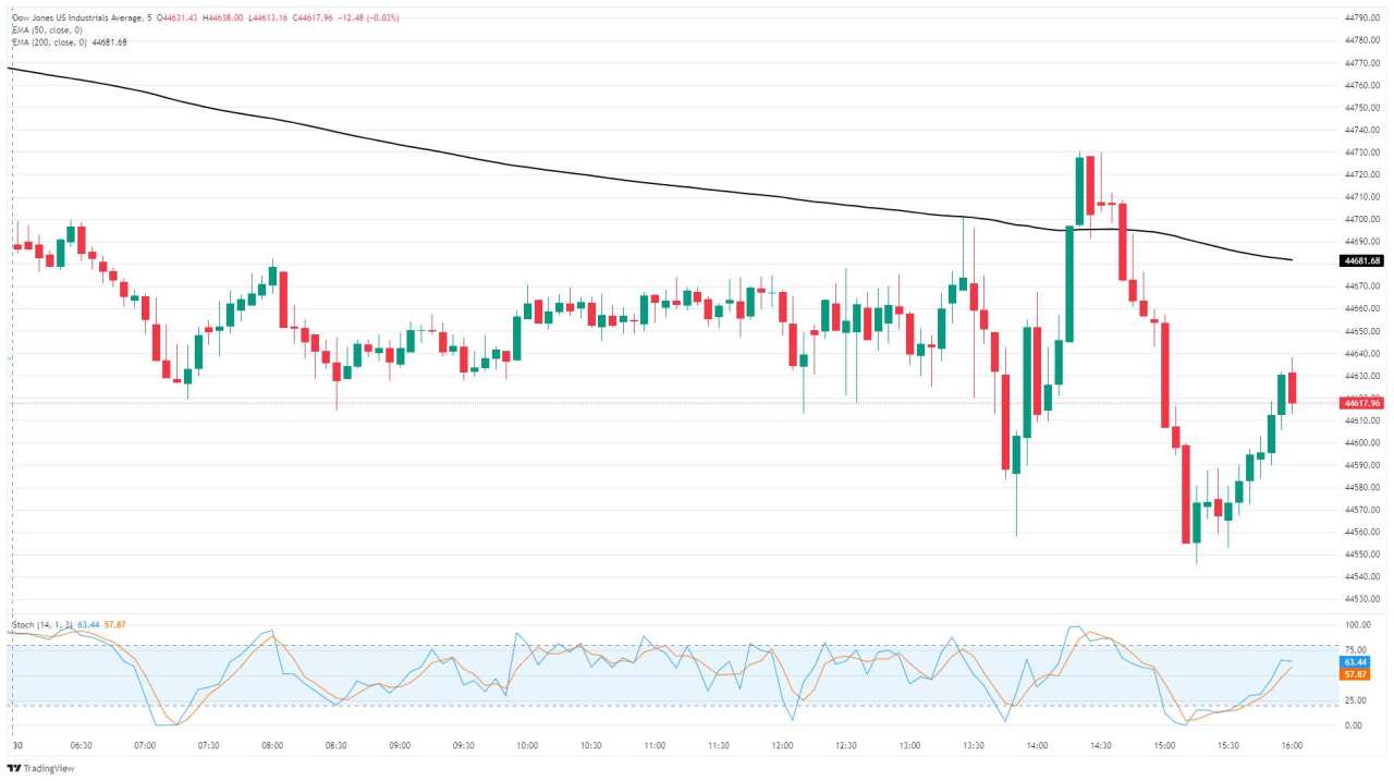 Chỉ số Dow Jones Industrial Average đi ngang trước thềm công bố quyết định lãi suất của Fed