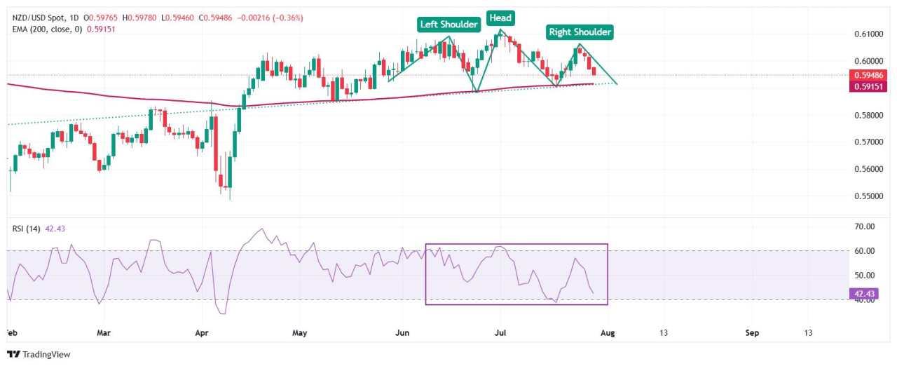 NZD/USD Price Forecast: Extends losing streak for fourth day as US Dollar gains further