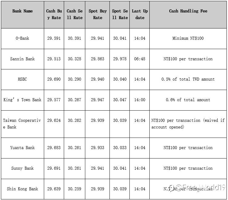 Which Bank Gives Best USD Exchange Rate in 2025?