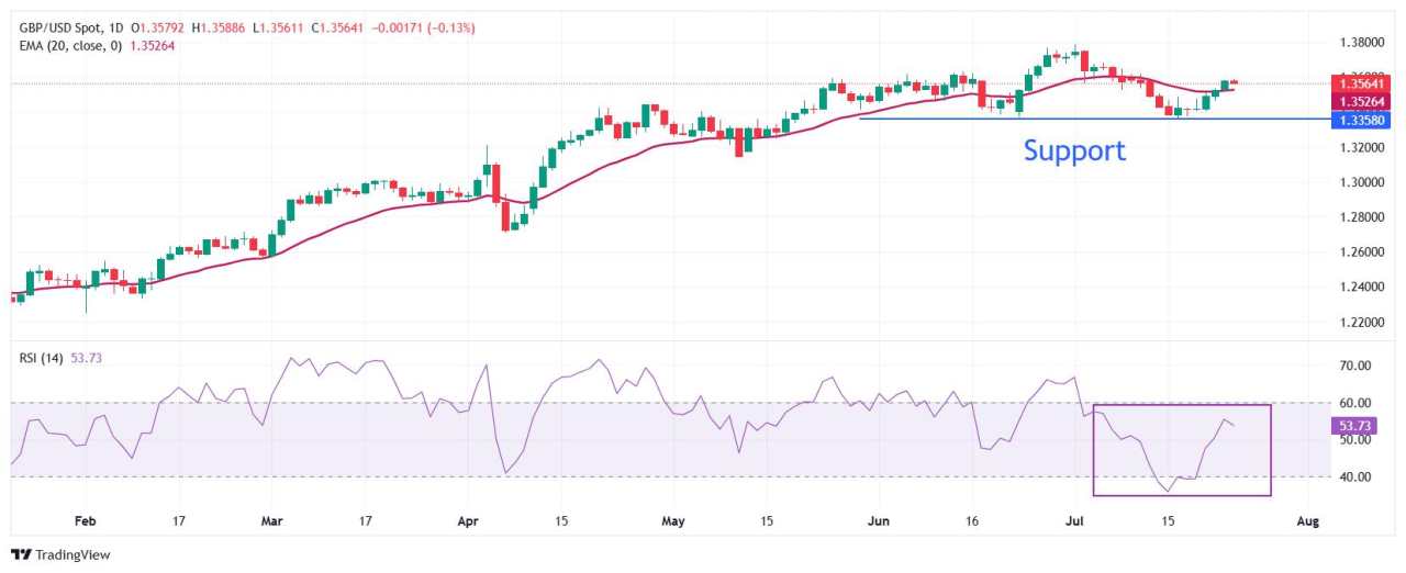 Pound Sterling trades lower ahead of flash UK-US PMI data