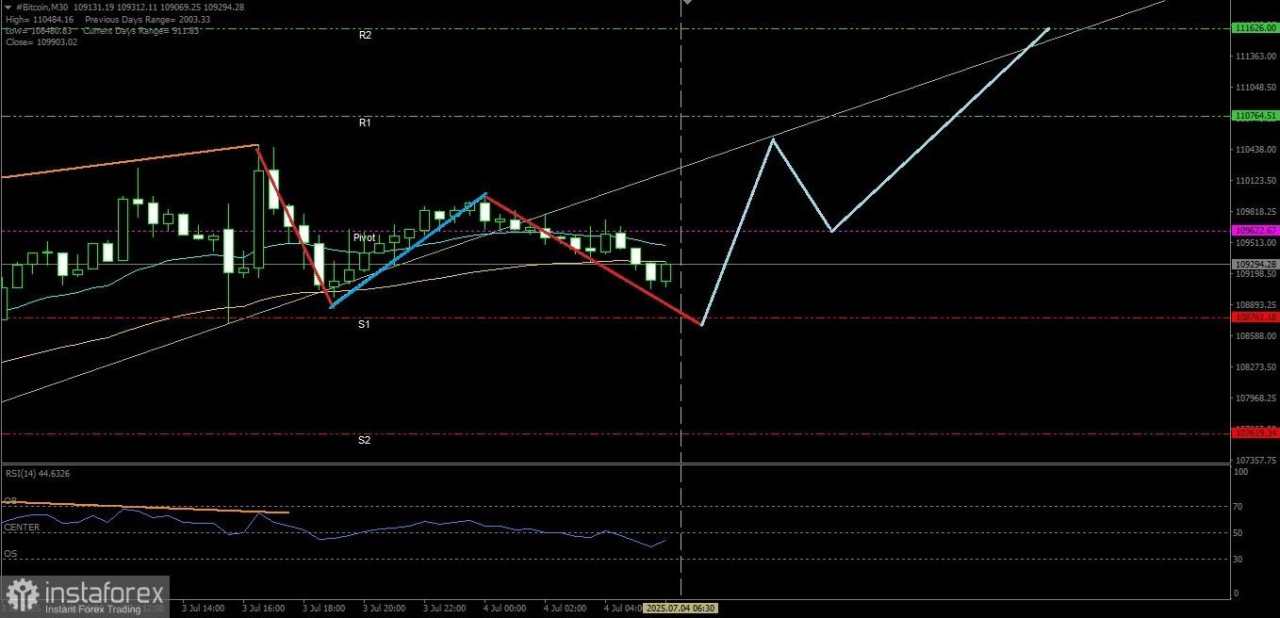 Bitcoin akan menguji Support.1-nya setelah berhasil tembus dan menutup dibawah grafik garis tren naik intraday, Jumat 04 Juli 2024.