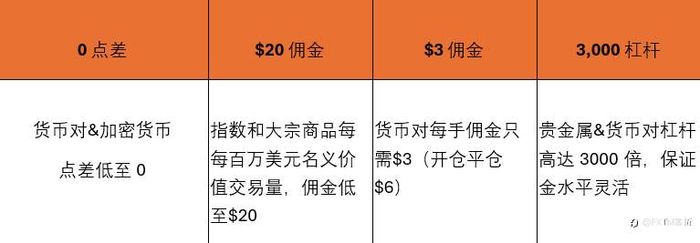 🔥历史新低 |行业领先交易成本，富拓FXTM助您轻松把握市场机遇！