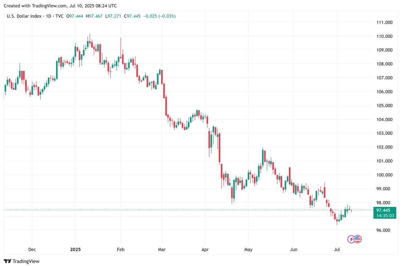 DXY nyangkut, nunggu data AS selanjutnya