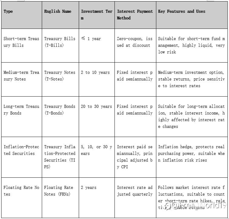 What Are US Treasuries? How to Buy? Master Logic in 2025