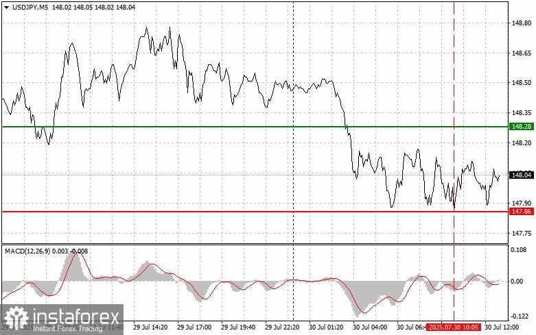 USD/JPY: Kiat-kiat Trading Sederhana untuk Trader Pemula – 30 Juli (Sesi AS)