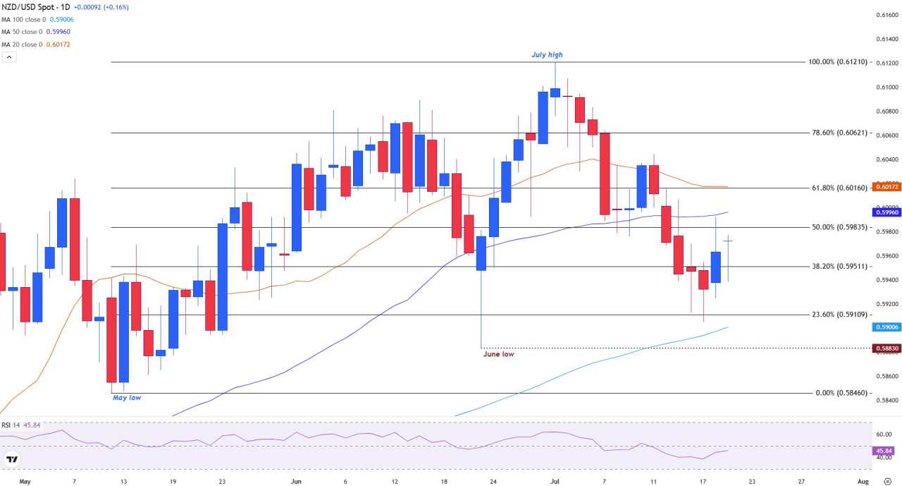 NZD/USD steadies as soft CPI data fuels RBNZ cut bets, USD weakens on trade risk