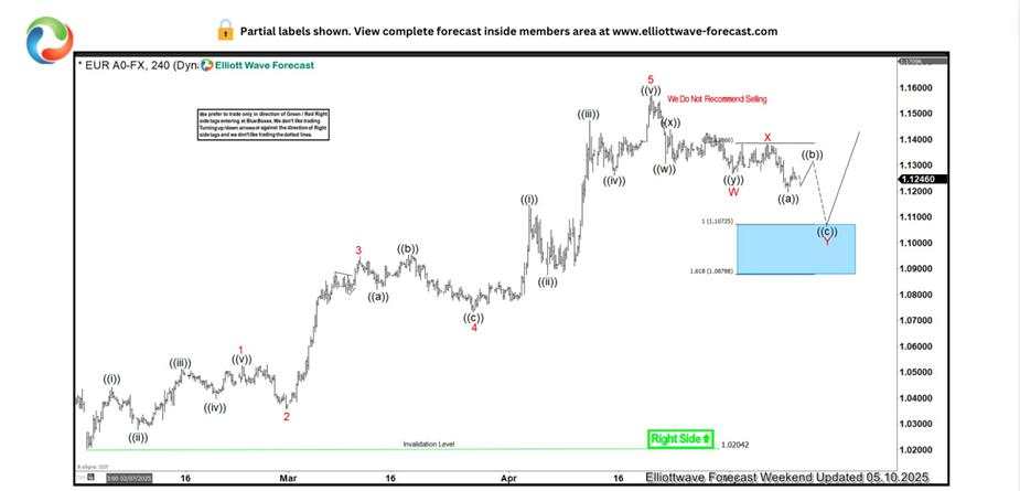 EUR/USD has gained approximately 6.5% since our buy entry in May