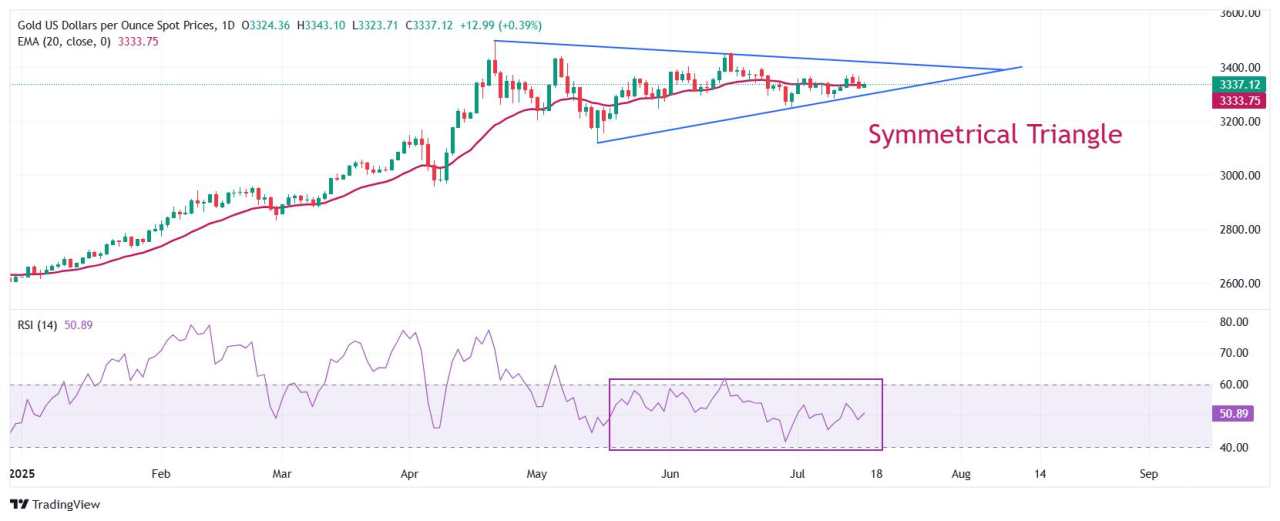 Gold Price Forecast: XAU/USD wobbles around 20-day EMA ahead of US PPI data