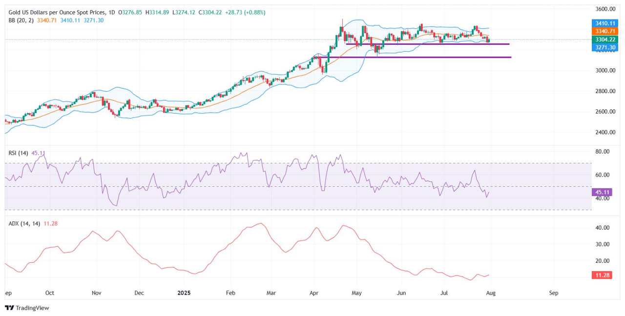 Gold firms near $3,300 as trade woes resurface ahead of August 1 tariff deadline