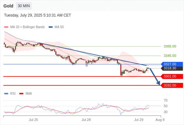XAUUSD