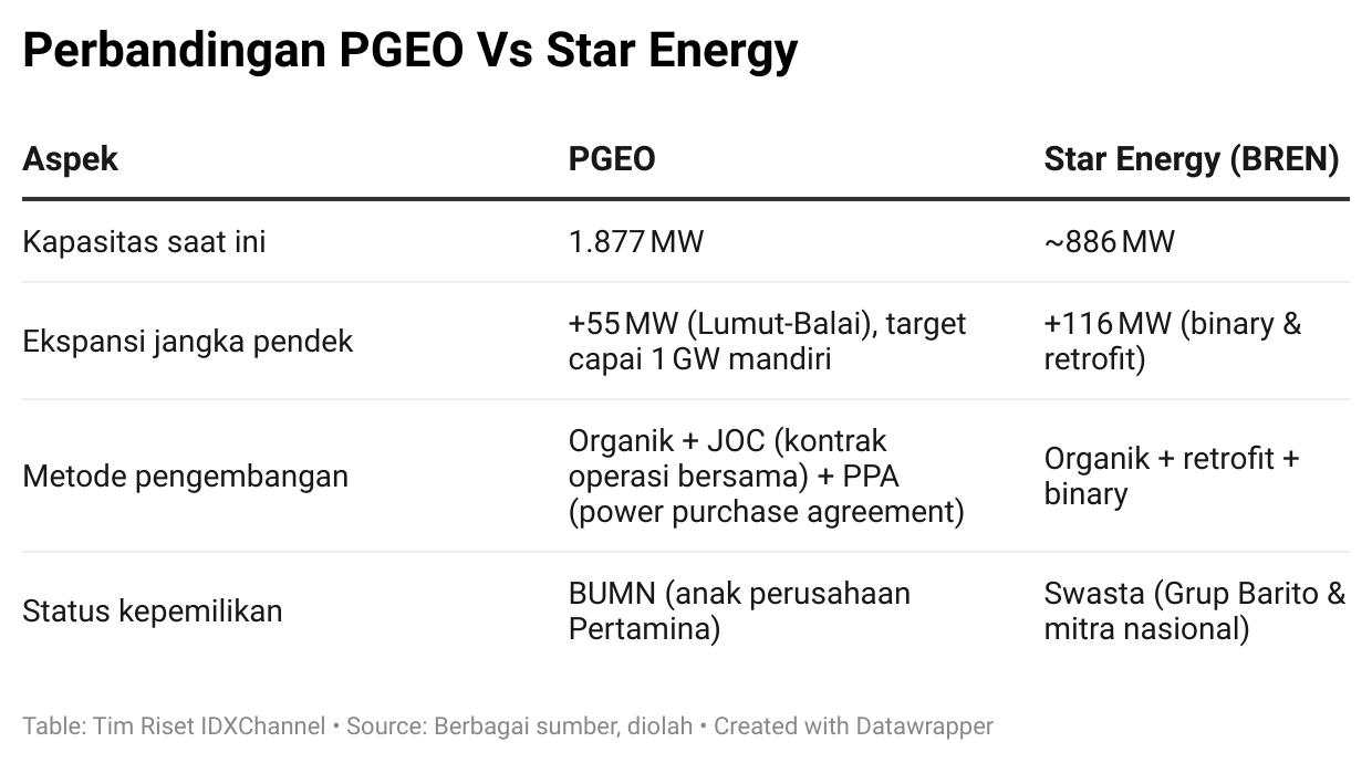 Mengintip Duel Raksasa Geotermal: PGEO Vs Anak BREN (Star Energy)