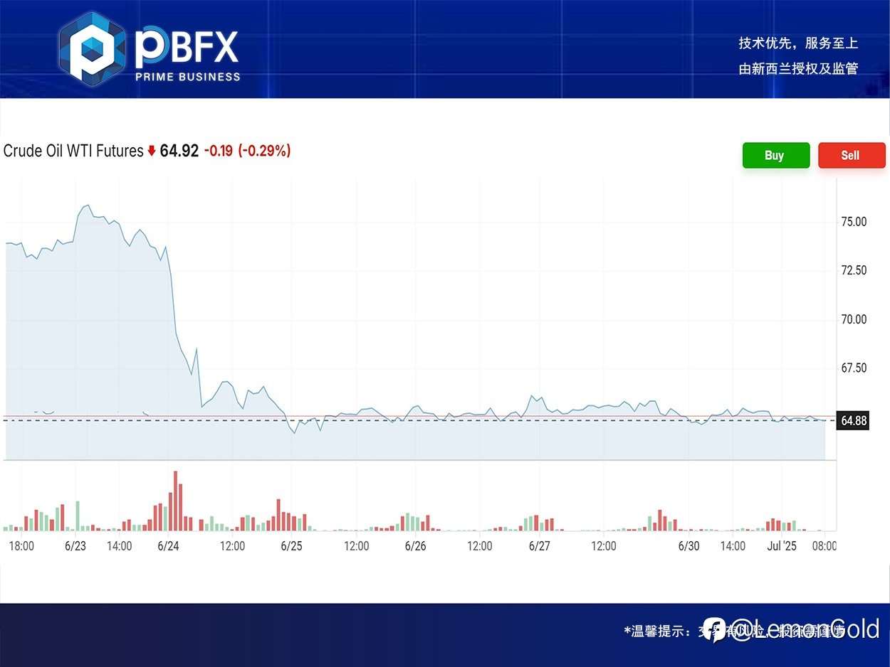 PBFX | PBFX Vietnam 美油WTI下跌0.6%