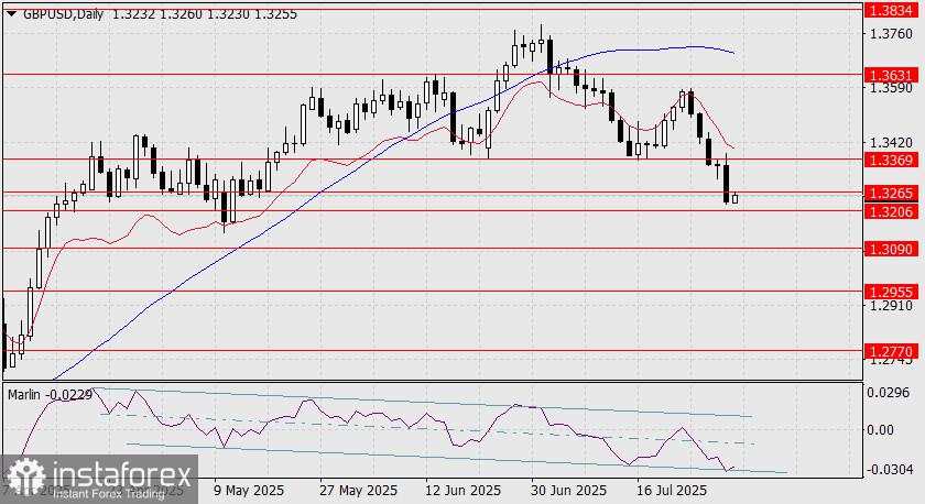 Prediksi GBP/USD untuk 31 Juli 2025