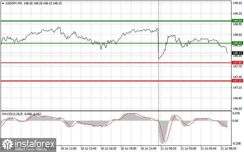 USD/JPY: Tips Trading Sederhana untuk Trader Pemula pada 21 Juli. Analisis Trading Forex Kemarin