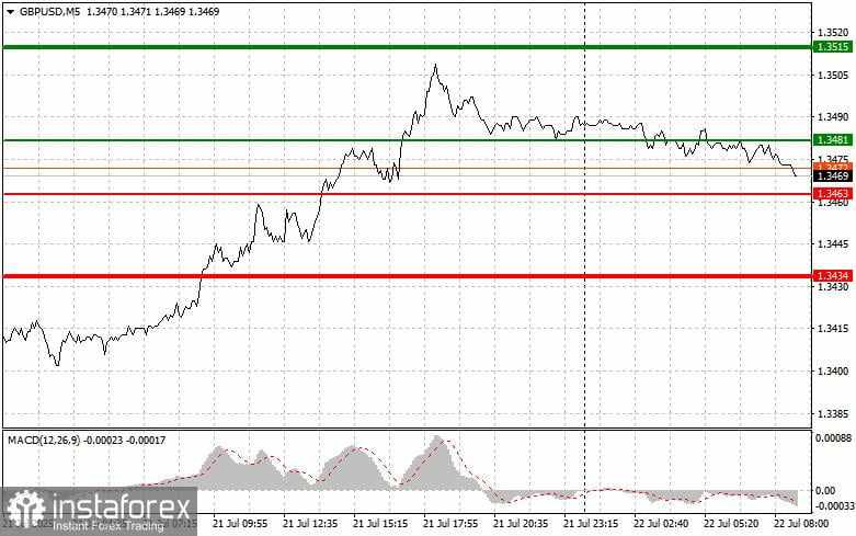GBP/USD: Tips Trading Sederhana untuk Trader Pemula pada 22 Juli. Analisis Trading Forex Kemarin
