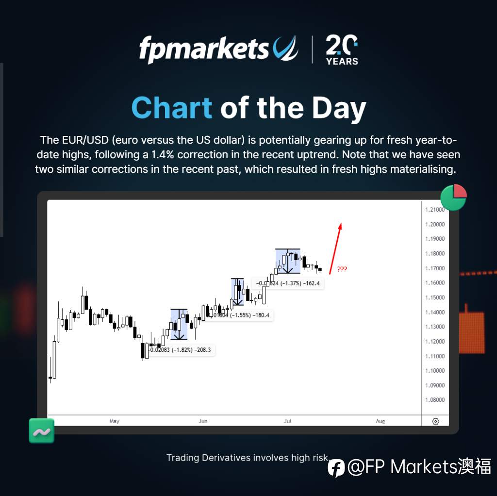 [FP Markets澳福] 每日图表 - EUR/USD