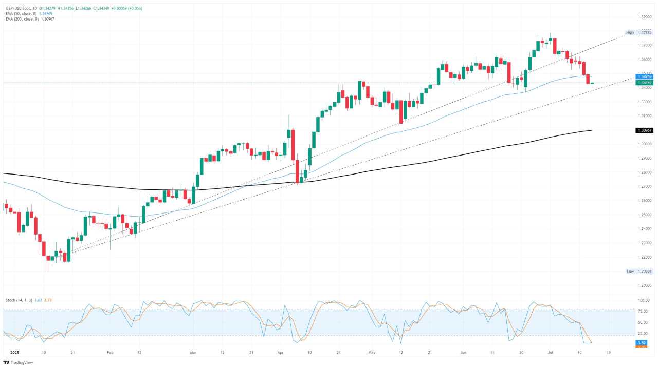 GBP/USD extends declines to kick off the new trading week