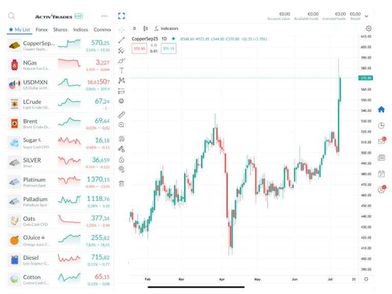 After a historic surge: Where do Copper prices go from here?