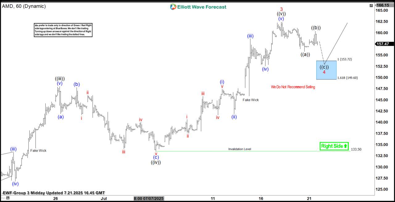 Advanced Micro Devices ( AMD) Stock Rallies from the Blue Box Area