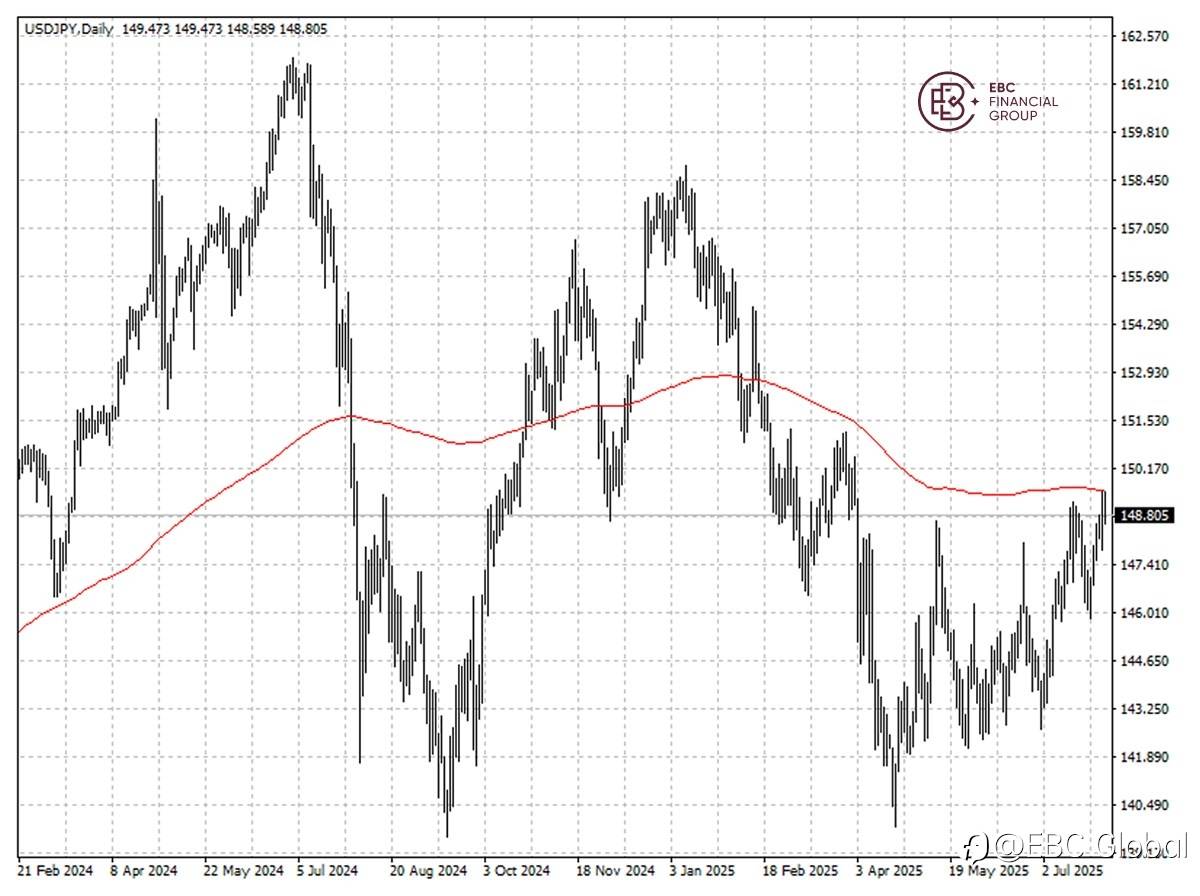 ​EBC Markets Briefing | Yen gains after Fed stood pat