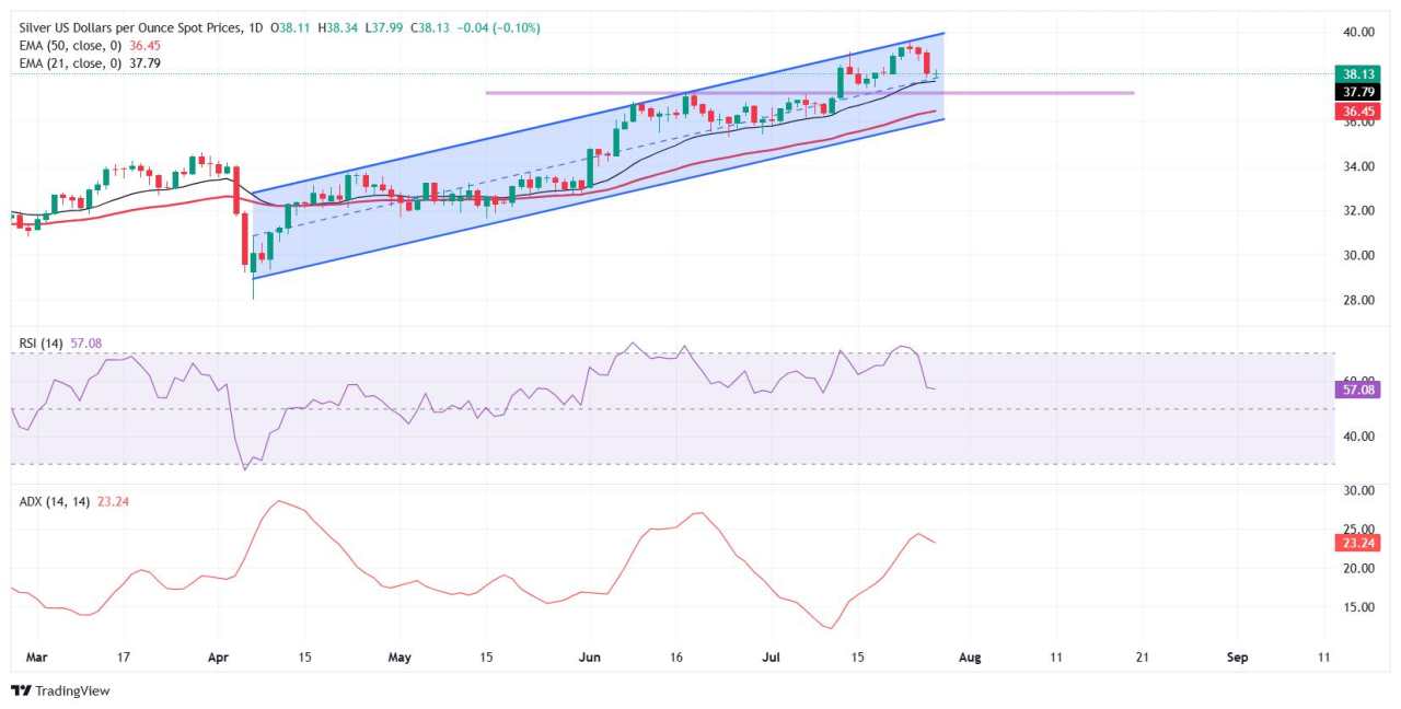 Silver Price Forecast: XAG/USD wobbles near $38.00 as trade optimism dulls safe-haven demand