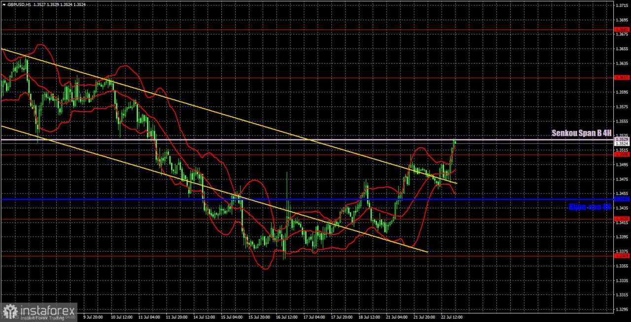 Rekomendasi dan Analisis Trading untuk GBP/USD pada 23 Juli: Tren Naik yang Sah Berlanjut