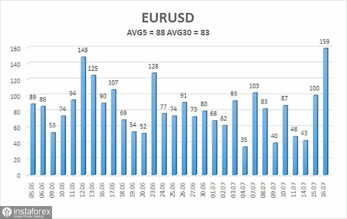 Gambaran Umum EUR/USD – 17 Juli: Inflasi AS Akan Semakin Cepat