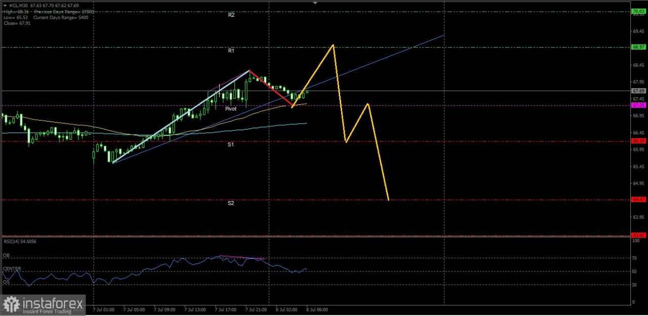 Apakah Divergen di RSI akan membawa pelemahan pada Crude Oil ? Selasa 08 Juli 2025.