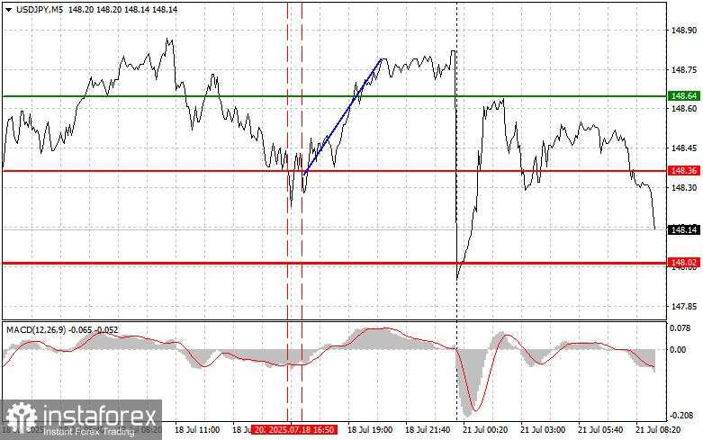 USD/JPY: Tips Trading Sederhana untuk Trader Pemula pada 21 Juli. Analisis Trading Forex Kemarin